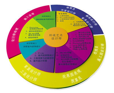 室內(nèi)設(shè)計行業(yè)前景