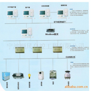 樓宇設(shè)備自控系統(tǒng)(BA系統(tǒng))相關(guān)細(xì)節(jié)問題
